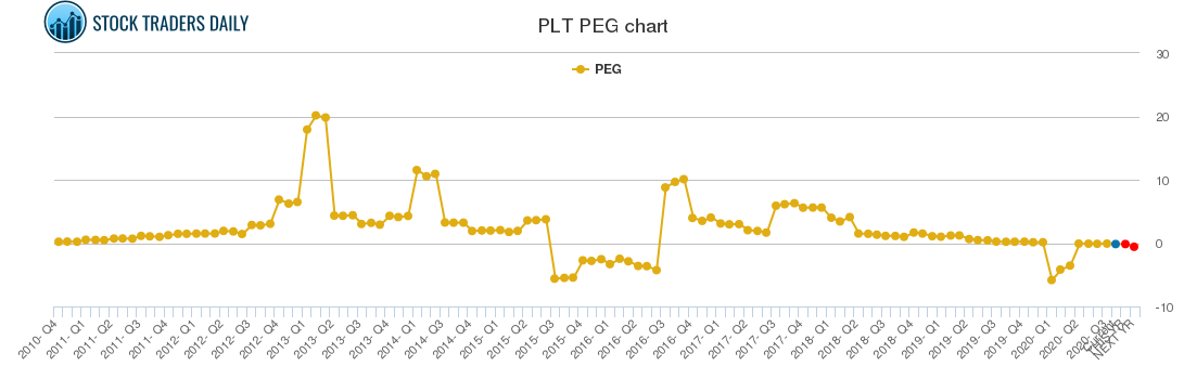 PLT PEG chart