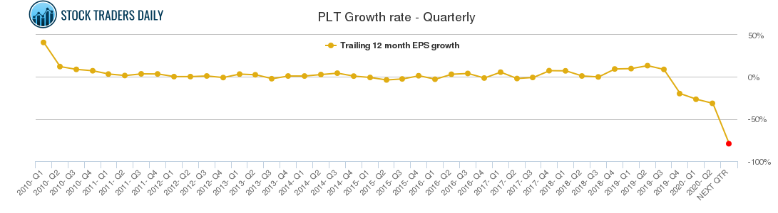 PLT Growth rate - Quarterly