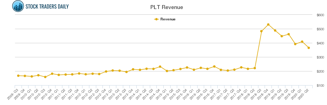 PLT Revenue chart