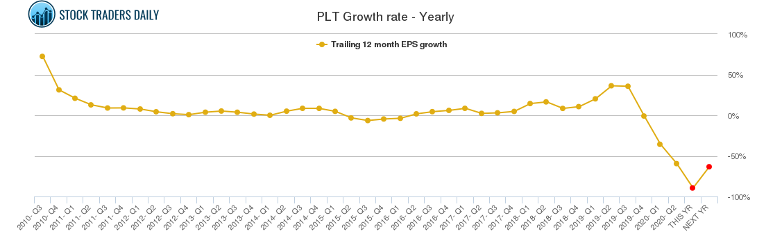 PLT Growth rate - Yearly