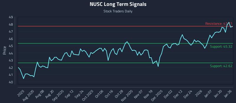 NUSC Long Term Analysis for January 26 2026