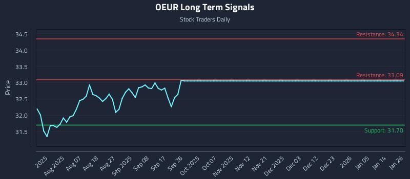 OEUR Long Term Analysis for January 26 2026