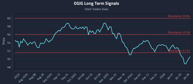 OGIG Long Term Analysis for January 26 2026
