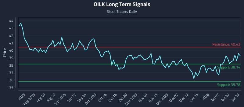 OILK Long Term Analysis for January 26 2026