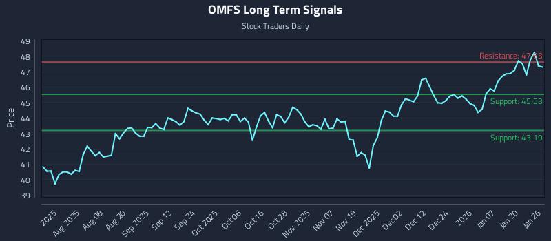 OMFS Long Term Analysis for January 26 2026