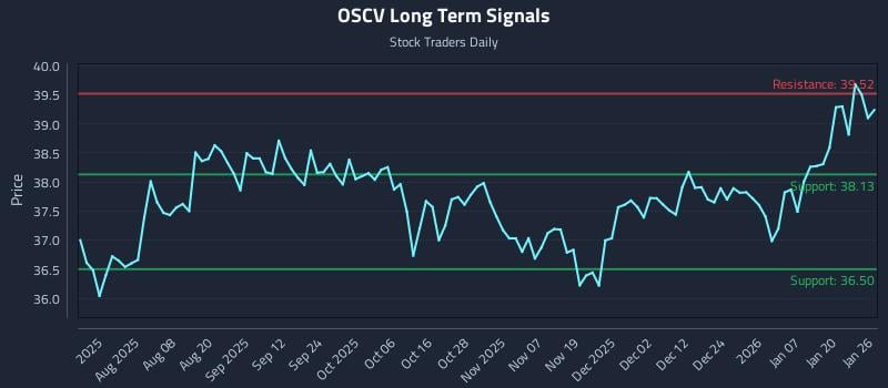 OSCV Long Term Analysis for January 26 2026