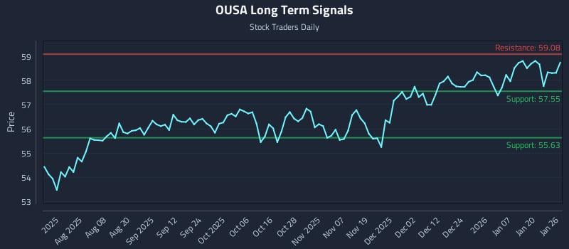 OUSA Long Term Analysis for January 26 2026 OUSA Long Term Analysis for January 26 2026