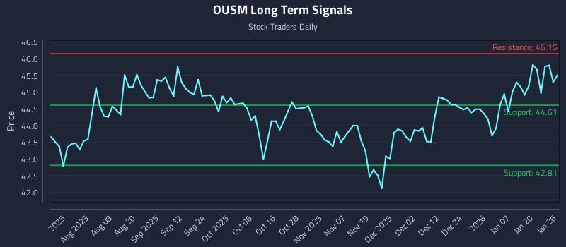 OUSM Long Term Analysis for January 26 2026 OUSM Long Term Analysis for January 26 2026