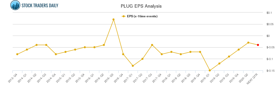 PLUG EPS Analysis