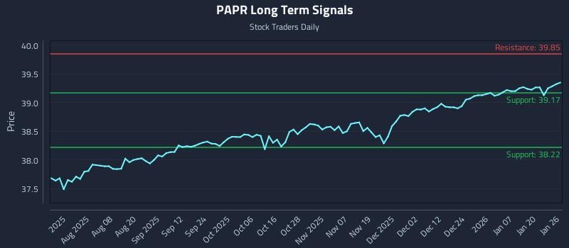PAPR Long Term Analysis for January 26 2026 PAPR Long Term Analysis for January 26 2026