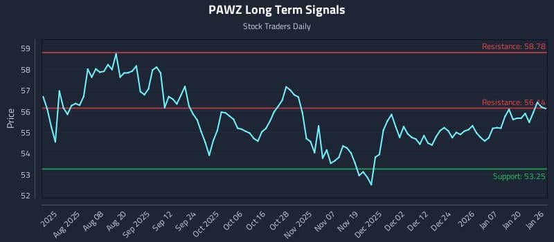 PAWZ Long Term Analysis for January 26 2026 PAWZ Long Term Analysis for January 26 2026