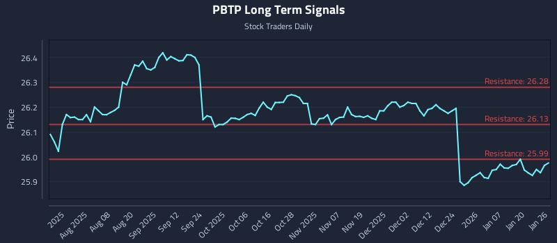 PBTP Long Term Analysis for January 26 2026 PBTP Long Term Analysis for January 26 2026