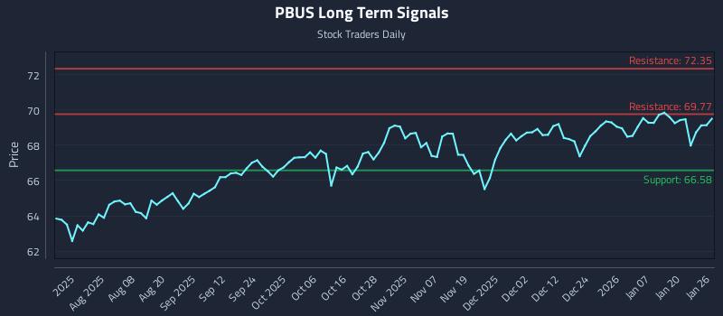 PBUS Long Term Analysis for January 26 2026