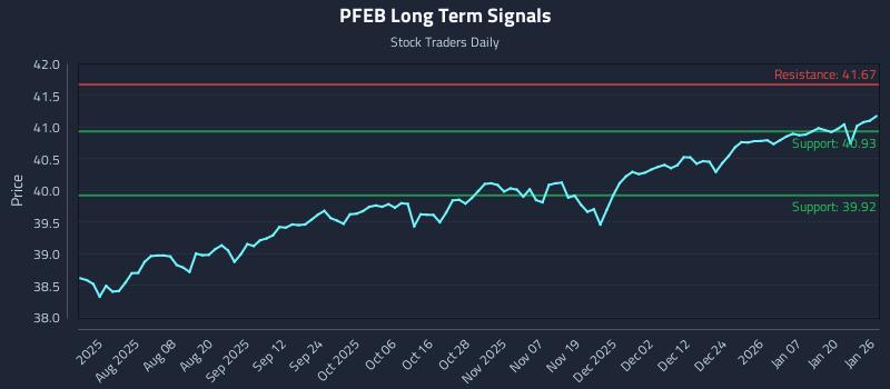 PFEB Long Term Analysis for January 26 2026 PFEB Long Term Analysis for January 26 2026