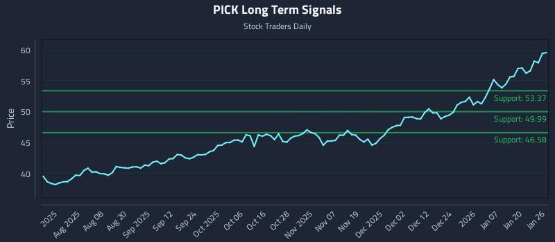 PICK Long Term Analysis for January 26 2026