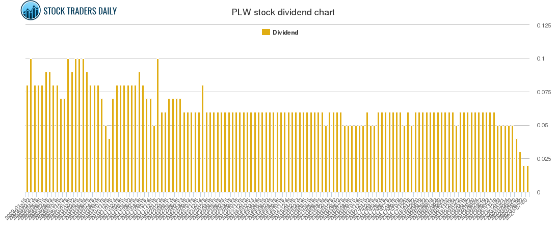 PLW Dividend Chart