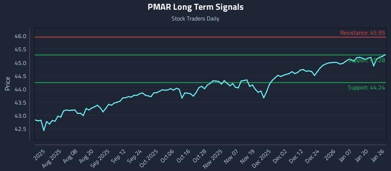 PMAR Long Term Analysis for January 26 2026
