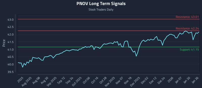PNOV Long Term Analysis for January 26 2026