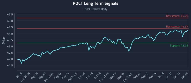 POCT Long Term Analysis for January 26 2026 POCT Long Term Analysis for January 26 2026