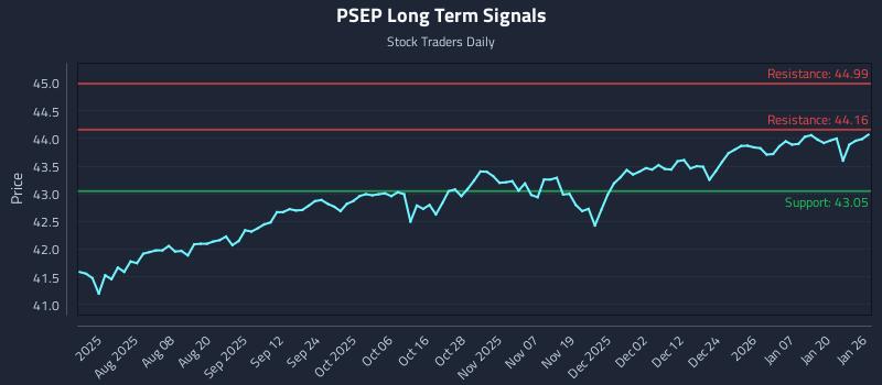 PSEP Long Term Analysis for January 26 2026