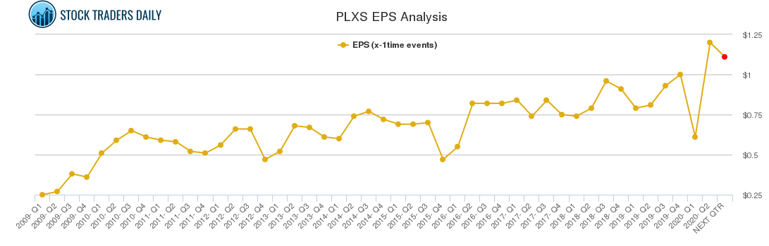 PLXS EPS Analysis