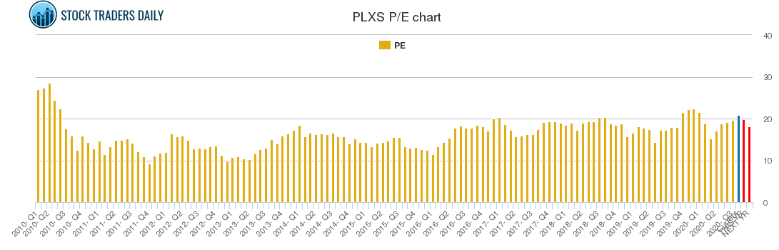 PLXS PE chart