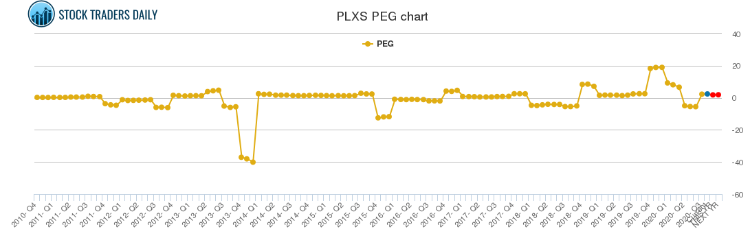 PLXS PEG chart