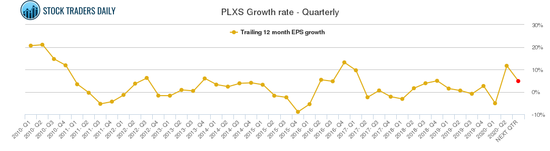 PLXS Growth rate - Quarterly