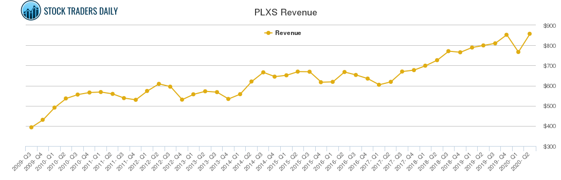 PLXS Revenue chart