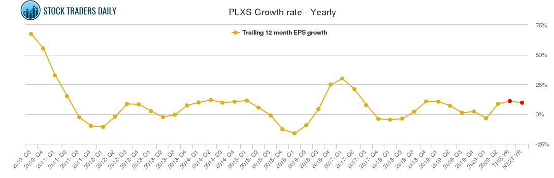 PLXS Growth rate - Yearly