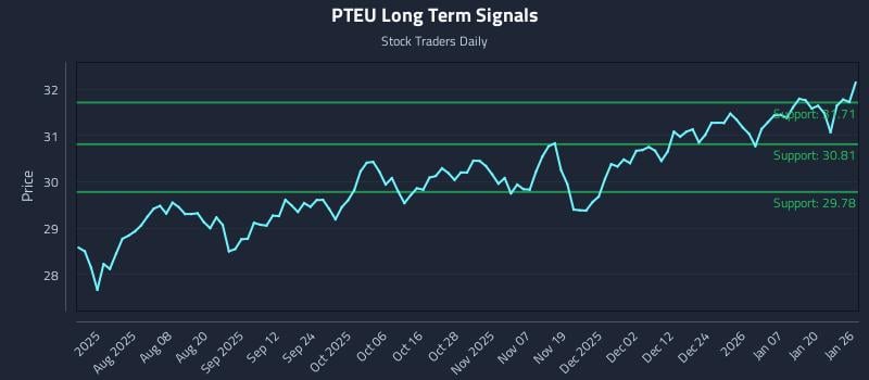 PTEU Long Term Analysis for January 26 2026