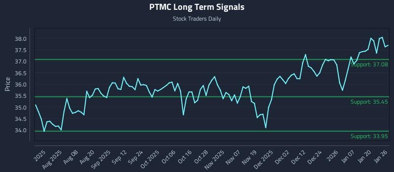 PTMC Long Term Analysis for January 26 2026