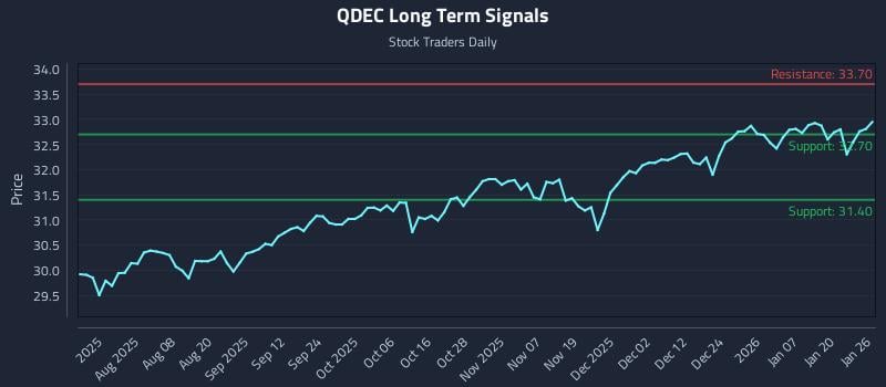 QDEC Long Term Analysis for January 26 2026 QDEC Long Term Analysis for January 26 2026