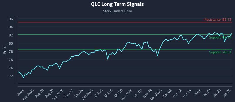 QLC Long Term Analysis for January 26 2026 QLC Long Term Analysis for January 26 2026