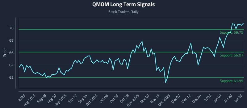 QMOM Long Term Analysis for January 26 2026