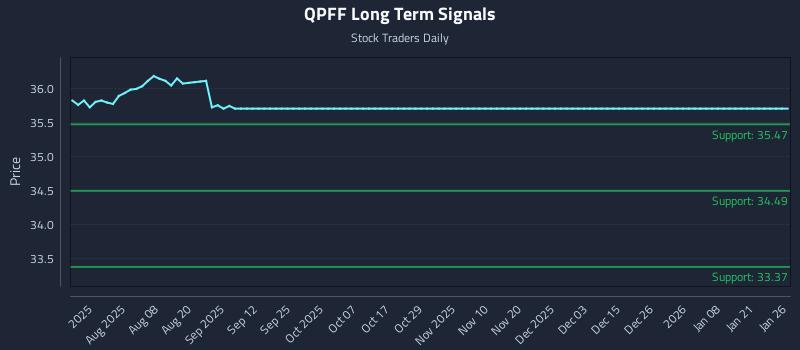 QPFF Long Term Analysis for January 26 2026