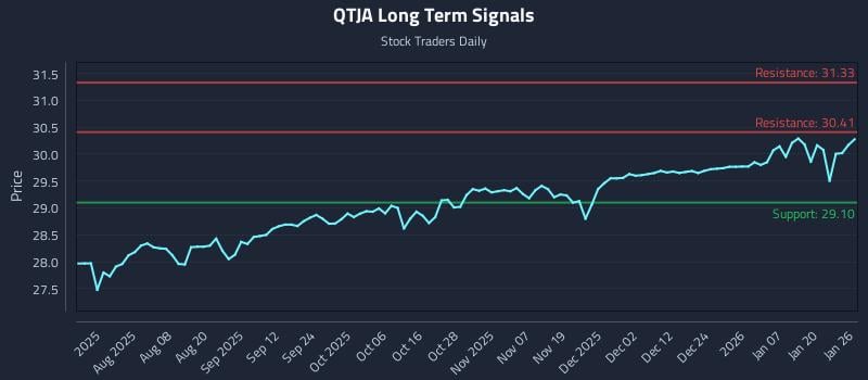 QTJA Long Term Analysis for January 26 2026