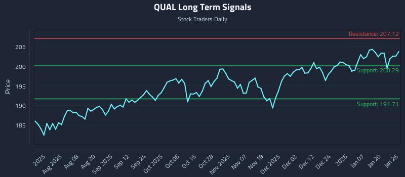 QUAL Long Term Analysis for January 26 2026