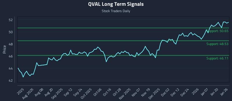 QVAL Long Term Analysis for January 26 2026