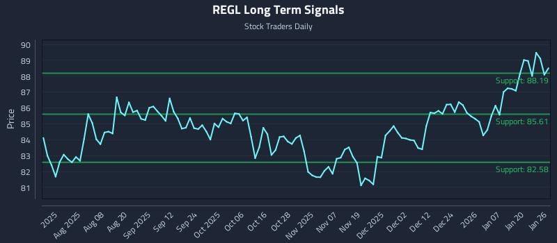 REGL Long Term Analysis for January 26 2026 REGL Long Term Analysis for January 26 2026