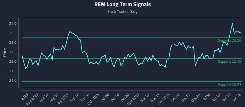 REM Long Term Analysis for January 26 2026 REM Long Term Analysis for January 26 2026