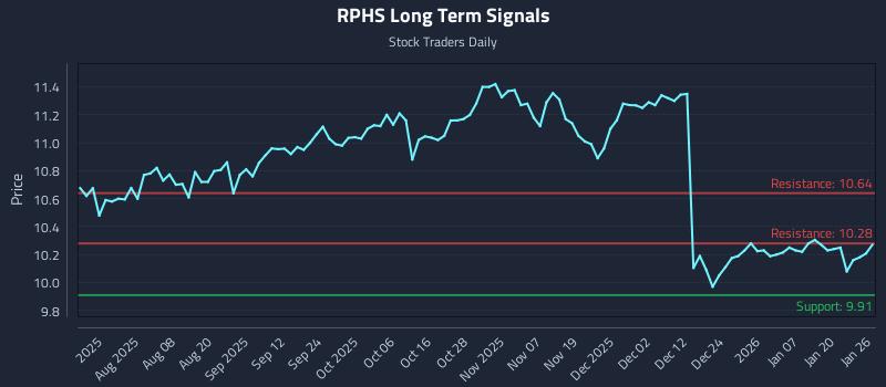 RPHS Long Term Analysis for January 26 2026