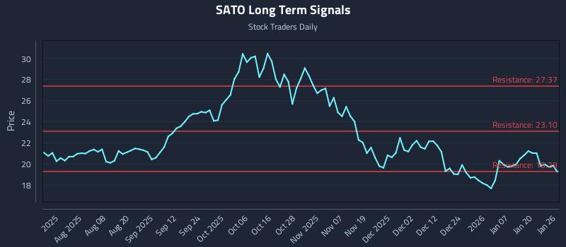 SATO Long Term Analysis for January 26 2026