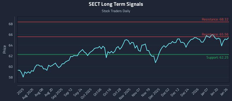 SECT Long Term Analysis for January 26 2026 SECT Long Term Analysis for January 26 2026