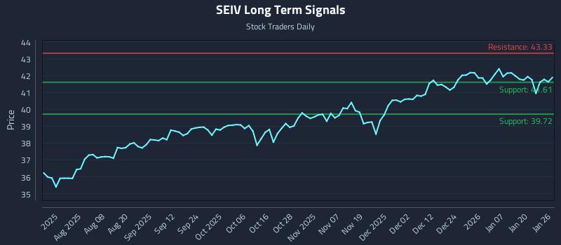 SEIV Long Term Analysis for January 26 2026