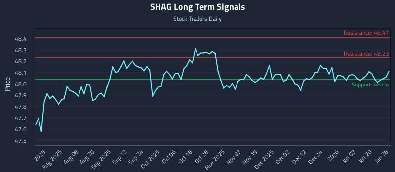 SHAG Long Term Analysis for January 26 2026 SHAG Long Term Analysis for January 26 2026
