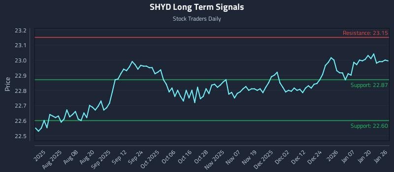 SHYD Long Term Analysis for January 26 2026 SHYD Long Term Analysis for January 26 2026