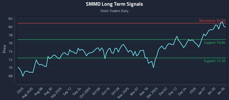 SMMD Long Term Analysis for January 26 2026