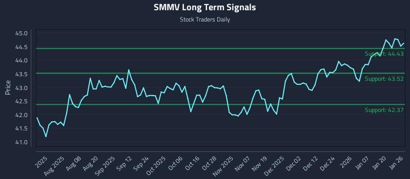 SMMV Long Term Analysis for January 26 2026 SMMV Long Term Analysis for January 26 2026