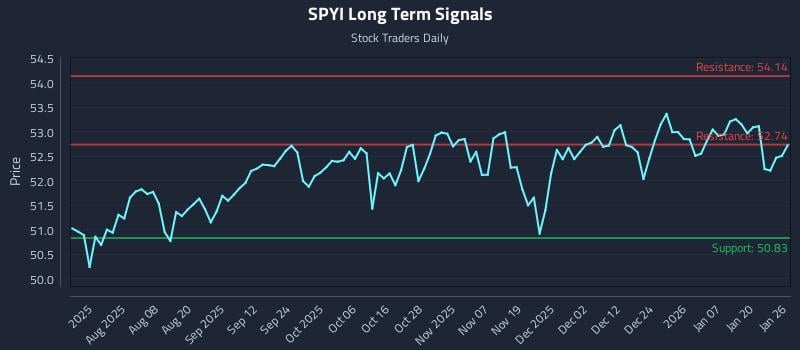 SPYI Long Term Analysis for January 26 2026 SPYI Long Term Analysis for January 26 2026